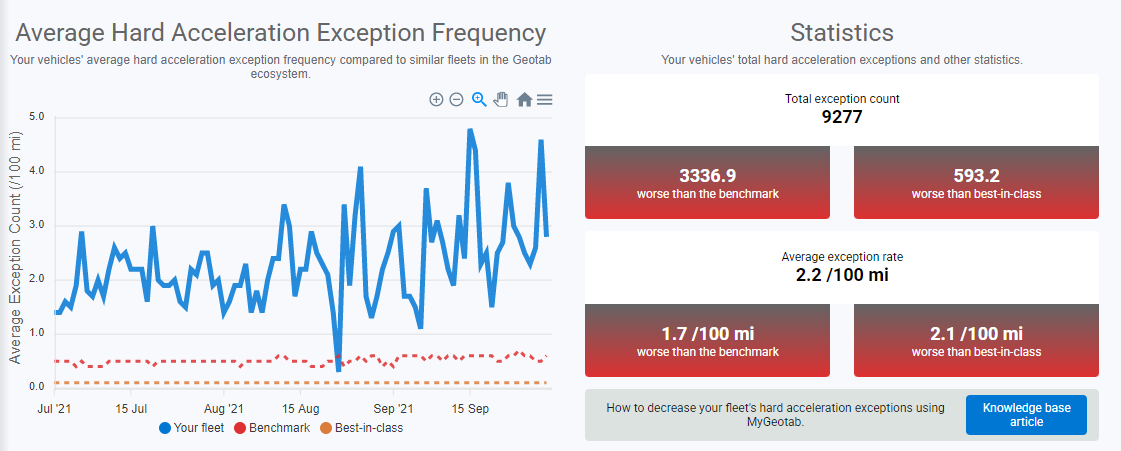 Frecuencia promedio de excepciones de aceleración brusca
